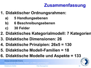 Donau-Universität Krems
Department für Interaktive Medien und Bildungstechnologien
Didaktische Vielfalt Peter Baumgartner 39
1. Didaktischer Ordnungsrahmen:
a) 5 Handlungsebenen
b) 6 Beschreibungsebenen
c) 30 Felder
2. Didaktisches Kategorialmodell: 7 Kategorien
3. Didaktische Dimensionen: 26
4. Didaktische Prinzipien: 26x5 = 130
5. Didaktische Modell-Familien = 18
6. Didaktische Modelle und Aspekte = 133
Zusammenfassung
 