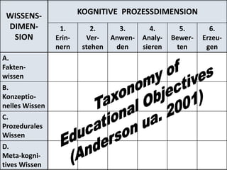 AK-Taxonomie leer, deutsch
WISSENS-
DIMEN-
SION
KOGNITIVE PROZESSDIMENSION
1.
Erin-
nern
2.
Ver-
stehen
3.
Anwen-
den
4.
Analy-
sieren
5.
Bewer-
ten
6.
Erzeu-
gen
A.
Fakten-
wissen
B.
Konzeptio-
nelles Wissen
C.
Prozedurales
Wissen
D.
Meta-kogni-
tives Wissen
 