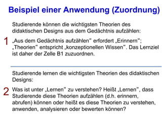 Beispiel einer Anwendung (Zuordnung)
Studierende können die wichtigsten Theorien des
didaktischen Designs aus dem Gedächtnis aufzählen:
„Aus dem Gedächtnis aufzählen“ erfordert „Erinnern“;
„Theorien“ entspricht „konzeptionellen Wissen“. Das Lernziel
ist daher der Zelle B1 zuzuordnen.
Studierende lernen die wichtigsten Theorien des didaktischen
Designs:
Was ist unter „Lernen“ zu verstehen? Heißt „Lernen“, dass
Studierende diese Theorien aufzählen (d.h. erinnern,
abrufen) können oder heißt es diese Theorien zu verstehen,
anwenden, analysieren oder bewerten können?
1
2
 