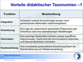 Donau-Univerität Krems
Universität für Weiterbildung
Didaktische Vielfalt Peter Baumgartner 9
Funktion Beschreibung
Integration
Scheinbar isolierte Erscheinungen werden nach
gemeinsamen Merkmalen zusammengefasst.
Orientierung
Die Lage der systematisch geordneten Phänomene gibt
Aufschluss über ihre wechselseitigen Beziehungen.
Information
Eine stimmige Systematik impliziert präzise begriffliche
Abgrenzungen. Damit wird die Kommunikation erleichtert
und Missverständnisse vermieden.
Kostensenkung
Eine konsistente systematische Einordnung fördert die
Standardisierung und Wiederverwendung.
Vorteile didaktischer Taxonomien –1
 