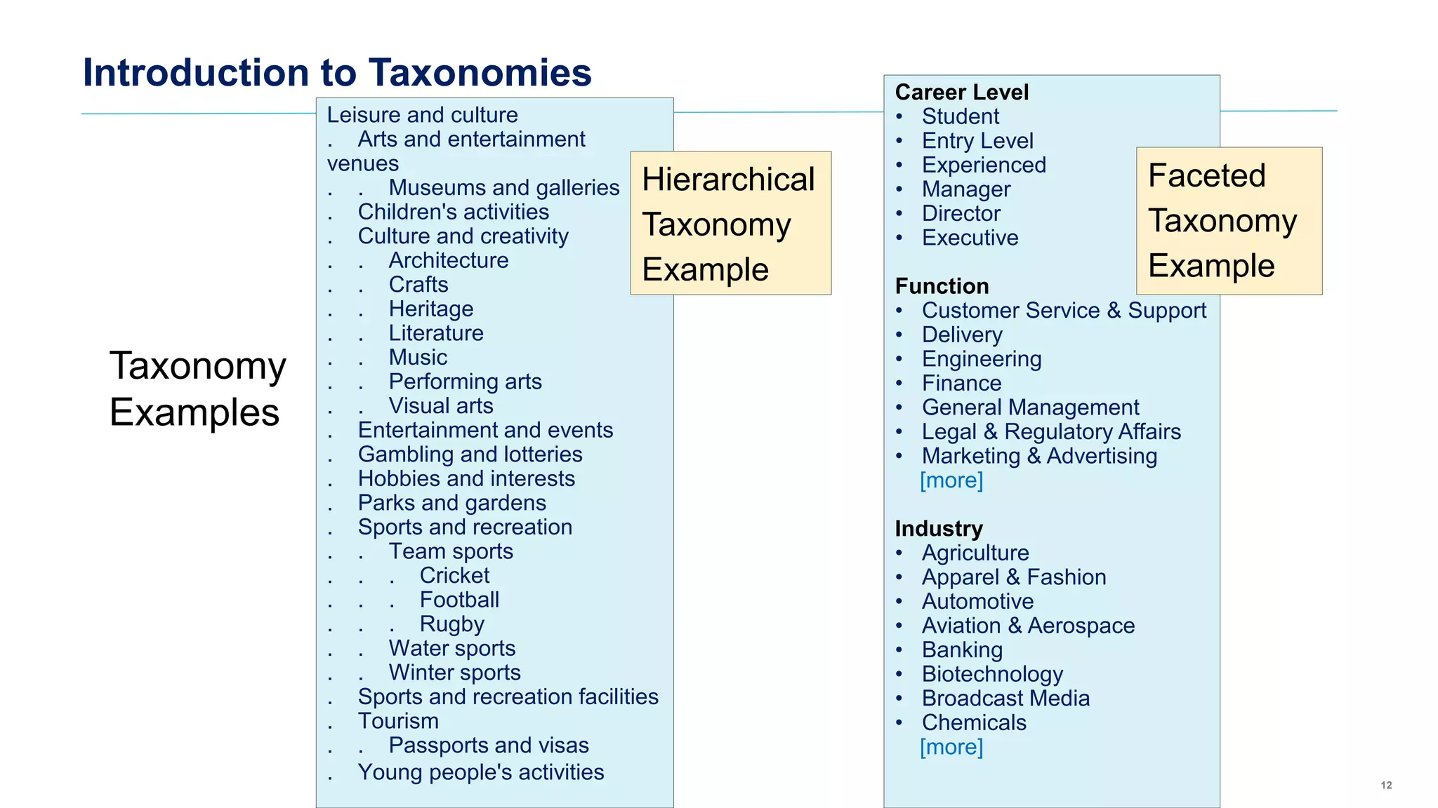 Introduction to Taxonomies
12
Taxonomy
Examples
Leisure and culture
. Arts and entertainment
venues
. . Museums and galleries
. Children's activities
. Culture and creativity
. . Architecture
. . Crafts
. . Heritage
. . Literature
. . Music
. . Performing arts
. . Visual arts
. Entertainment and events
. Gambling and lotteries
. Hobbies and interests
. Parks and gardens
. Sports and recreation
. . Team sports
. . . Cricket
. . . Football
. . . Rugby
. . Water sports
. . Winter sports
. Sports and recreation facilities
. Tourism
. . Passports and visas
. Young people's activities
Hierarchical
Taxonomy
Example
Career Level
• Student
• Entry Level
• Experienced
• Manager
• Director
• Executive
Function
• Customer Service & Support
• Delivery
• Engineering
• Finance
• General Management
• Legal & Regulatory Affairs
• Marketing & Advertising
[more]
Industry
• Agriculture
• Apparel & Fashion
• Automotive
• Aviation & Aerospace
• Banking
• Biotechnology
• Broadcast Media
• Chemicals
[more]
Faceted
Taxonomy
Example
 