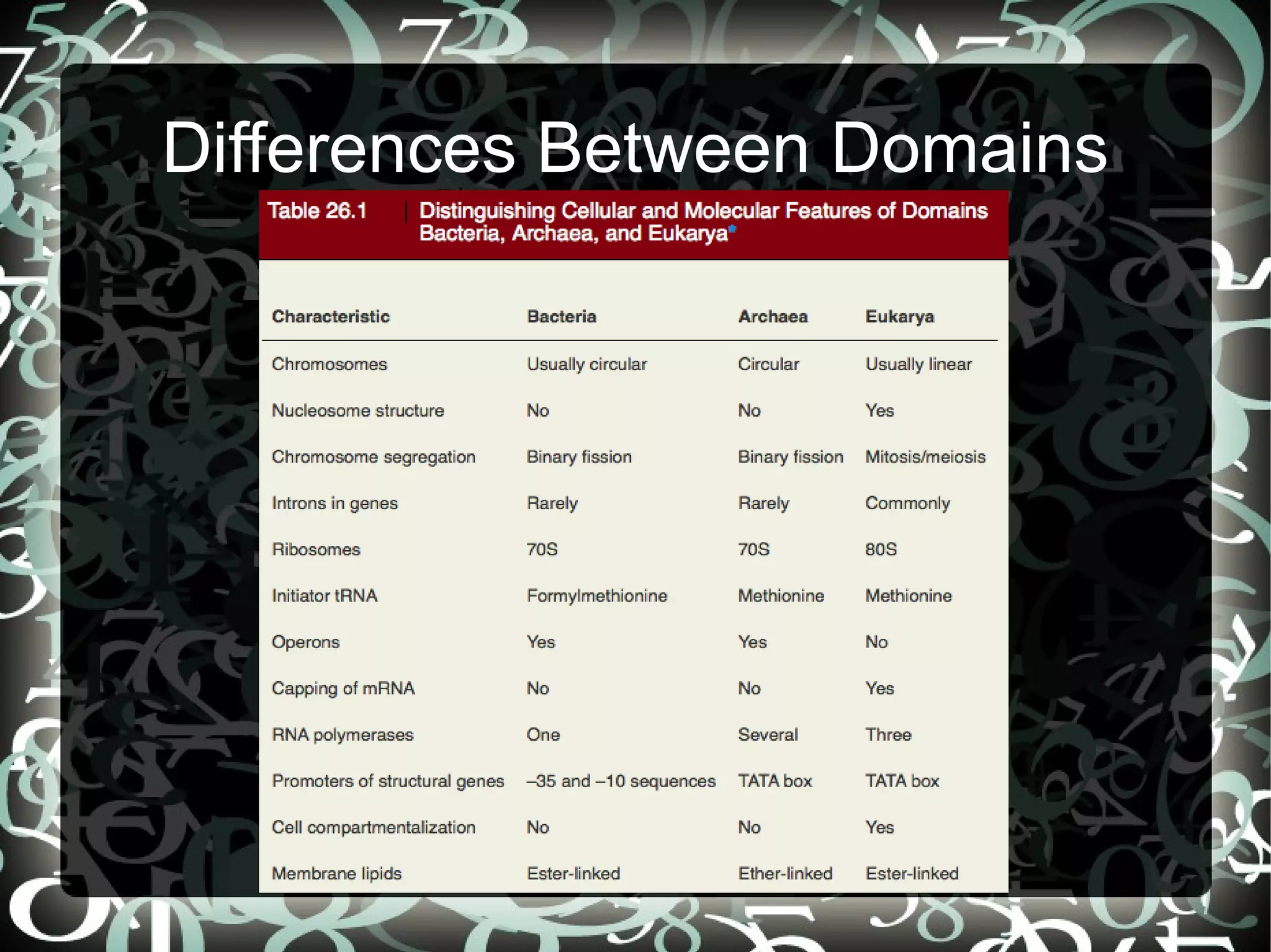 Differences Between Domains