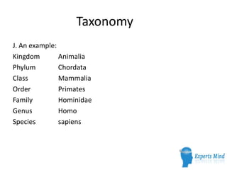 Taxonomy
J. An example:
Kingdom Animalia
Phylum Chordata
Class Mammalia
Order Primates
Family Hominidae
Genus Homo
Species sapiens