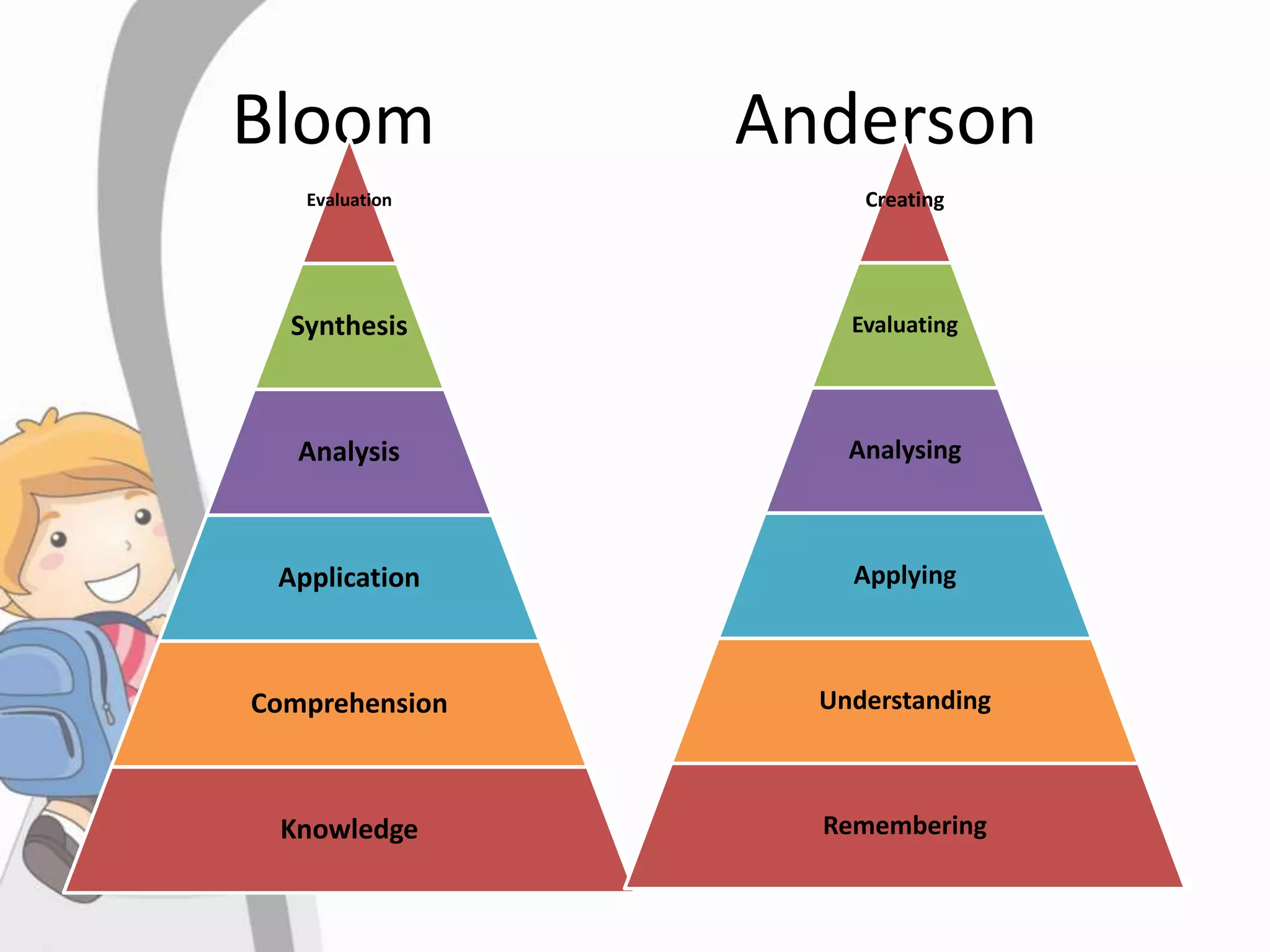 Bloom Anderson
Evaluation
Synthesis
Analysis
Application
Comprehension
Knowledge
Creating
Evaluating
Analysing
Applying
Understanding
Remembering
 