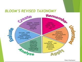 BLOOM’S REVISED TAXONOMY
 