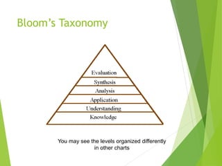 Bloom’s Taxonomy
You may see the levels organized differently
in other charts
 