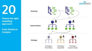 Choose the right
modelling
approach:
From Simple to
Complex
20 Taxonomy
Ontology
Ontology 1
from library
Ontology 2
(imported)
Ontology 3
(custom-made)
Custom Schema
 