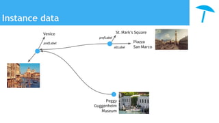 Instance data
prefLabel
Venice
prefLabel
St. Mark’s Square
altLabel
Piazza
San Marco
Peggy
Guggenheim
Museum
 