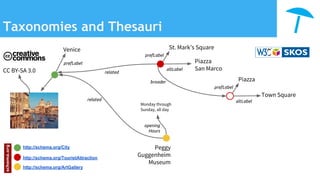 CC BY-SA 3.0
Taxonomies and Thesauri
prefLabel
Venice
prefLabel
St. Mark’s Square
altLabel
Piazza
San Marco
Peggy
Guggenheim
Museum
http://schema.org/City
http://schema.org/TouristAttraction
http://schema.org/ArtGallery
Monday through
Sunday, all day
prefLabel
Piazza
altLabel
Town Square
broader
related
related
opening
Hours
 