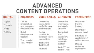 ADVANCED
CONTENT OPERATIONS
DIGITAL CHATBOTS VOICE SKILLS AI-DRIVEN ECOMMERCE
Topics
Formats
Write
Publish
Define
informat...