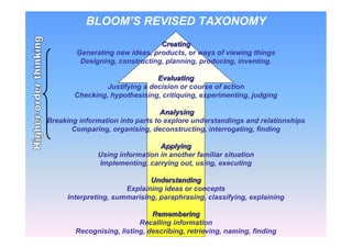 BLOOM’S REVISED TAXONOMY
CreatingCreating
Generating new ideas, products, or ways of viewing things
Designing, constructing, planning, producing, inventing.
EvaluatingEvaluating
Justifying a decision or course of action
Checking, hypothesising, critiquing, experimenting, judging
AnalysingAnalysing
Breaking information into parts to explore understandings and relationships
Comparing, organising, deconstructing, interrogating, finding
ApplyingApplying
Using information in another familiar situation
Implementing, carrying out, using, executing
UnderstandingUnderstanding
Explaining ideas or concepts
Interpreting, summarising, paraphrasing, classifying, explaining
RememberingRemembering
Recalling information
Recognising, listing, describing, retrieving, naming, finding
 