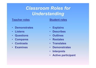 Classroom Roles for
Understanding
Teacher roles
• Demonstrates
• Listens
• Questions
• Compares
• Contrasts
• Examines
Student roles
• Explains
• Describes
• Outlines
• Restates
• Translates
• Demonstrates
• Interprets
• Active participant
 