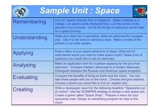 Sample Unit : Space
Write a newspaper report for the following headline: “Spaceship out
of control”. Use the SCAMPER strategy to design a new space suit.
Create a game called “Space Snap”. Prepare a menu for your
spaceship crew. Design an advertising program for trips to the
moon.
Creating
Compare the benefits of living on Earth and the moon. You can
take three people with you to the moon. Choose and give reasons.
Choose a planet you would like to live on- explain why.
Evaluating
Make an application form for a person applying for the job of an
astronaut. Compare Galileo’s telescope to a modern telescope.
Distinguish between the Russian and American space programs.
Analysing
Keep a diary of your space adventure (5 days). What sort of
instruments would you need to make space music? Make a list of
questions you would like to ask an astronaut.
Applying
Make your desk into a spaceship, Make an astronaut for a puppet
play. Use it to tell what an astronaut does. Make a model of the
planets in our solar system.
Understanding
Cut out “space” pictures from a magazine. Make a display or a
collage. List space words (Alphabet Key). List the names of the
planets in our universe. List all the things an astronaut would need
for a space journey.
Remembering
 