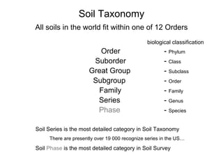 Soil Taxonomy
All soils in the world fit within one of 12 Orders
biological classification
Order - Phylum
Suborder - Class
Great Group - Subclass
Subgroup - Order
Family - Family
Series - Genus
Phase - Species
Soil Series is the most detailed category in Soil Taxonomy
There are presently over 19 000 recognize series in the US…
Soil Phase is the most detailed category in Soil Survey
 