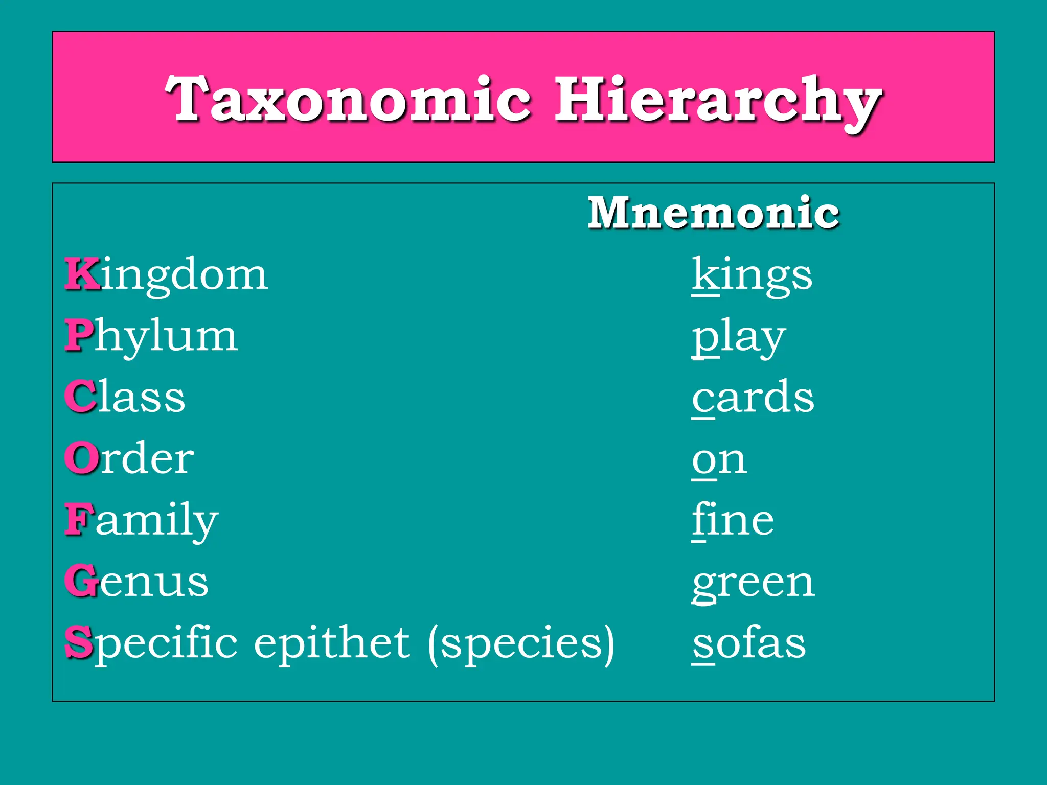 Taxonomic Hierarchy
Mnemonic
Kingdom kings
Phylum play
Class cards
Order on
Family fine
Genus green
Specific epithet (species) sofas
 
