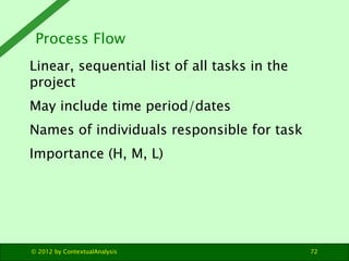 Process Flow
Linear, sequential list of all tasks in the
project
May include time period/dates
Names of individuals responsible for task
Importance (H, M, L)




© 2012 by ContextualAnalysis                  72
 