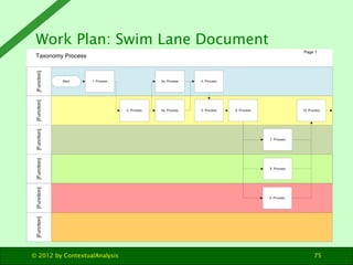 Work Plan: Swim Lane Document
 Taxonomy Process




© 2012 by ContextualAnalysis     75
 