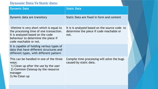 Dynamic Data Vs Static data:
Dynamic Data Static Data
Dynamic data are transitory Static Data are fixed in form and content
lifetime is very short which is equal to
the processing time of one transaction.
It is analyzed based on the code
behaviour to determine the piece if
code reachable or not.
It is is analyzed based on the source code to
determine the piece if code reachable or
not.
It is capable of holding various types of
data that have different structures and
different types, with different pattern
This can be handled in one of the three
ways:
1) Clean up after the use by the user
2) Common Cleanup by the resource
manager
3) No Clean up
Compile time processing will solve the bugs
caused by static data.
 