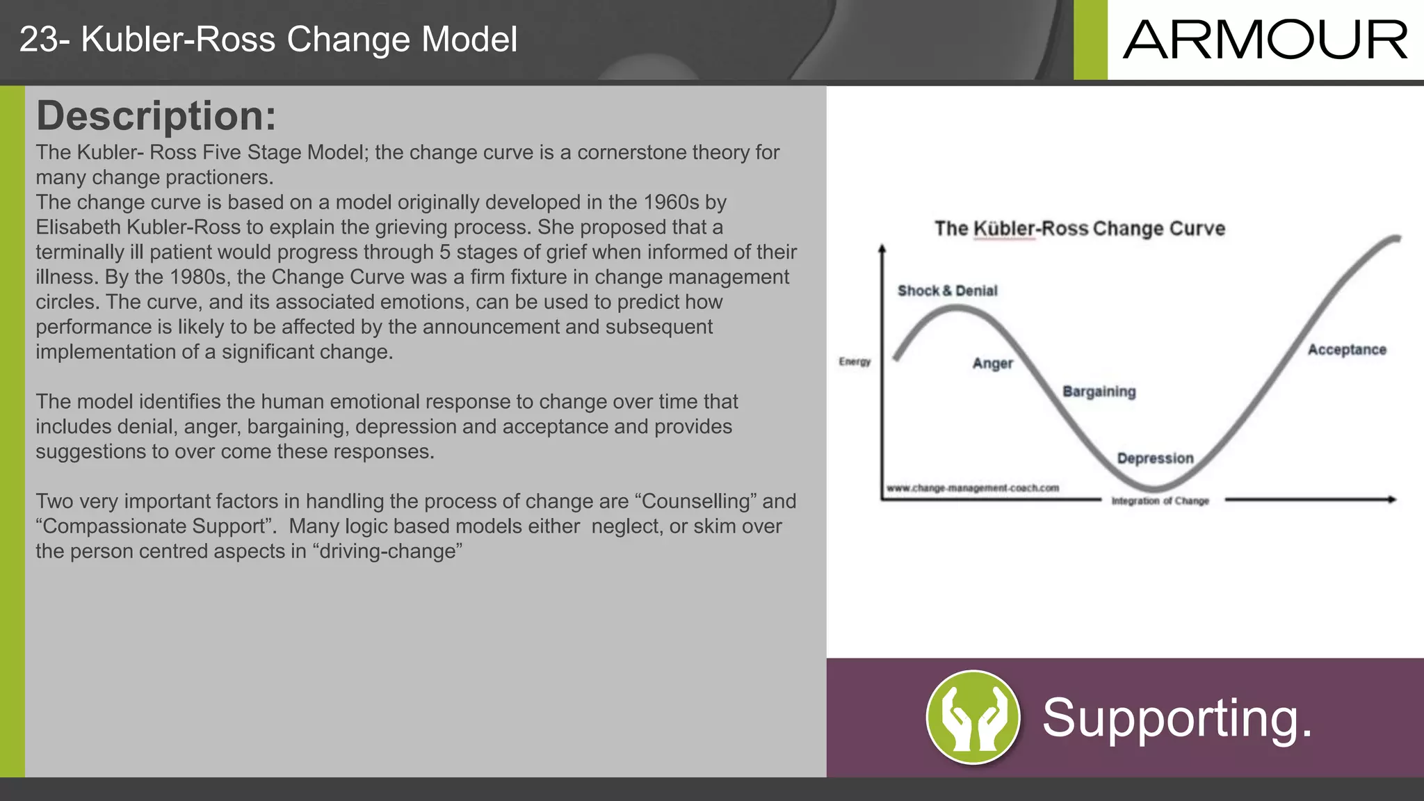23- Kubler-Ross Change Model
Description:
The Kubler- Ross Five Stage Model; the change curve is a cornerstone theory for
many change practioners.
The change curve is based on a model originally developed in the 1960s by
Elisabeth Kubler-Ross to explain the grieving process. She proposed that a
terminally ill patient would progress through 5 stages of grief when informed of their
illness. By the 1980s, the Change Curve was a firm fixture in change management
circles. The curve, and its associated emotions, can be used to predict how
performance is likely to be affected by the announcement and subsequent
implementation of a significant change.
The model identifies the human emotional response to change over time that
includes denial, anger, bargaining, depression and acceptance and provides
suggestions to over come these responses.
Two very important factors in handling the process of change are “Counselling” and
“Compassionate Support”. Many logic based models either neglect, or skim over
the person centred aspects in “driving-change”
Supporting.
 