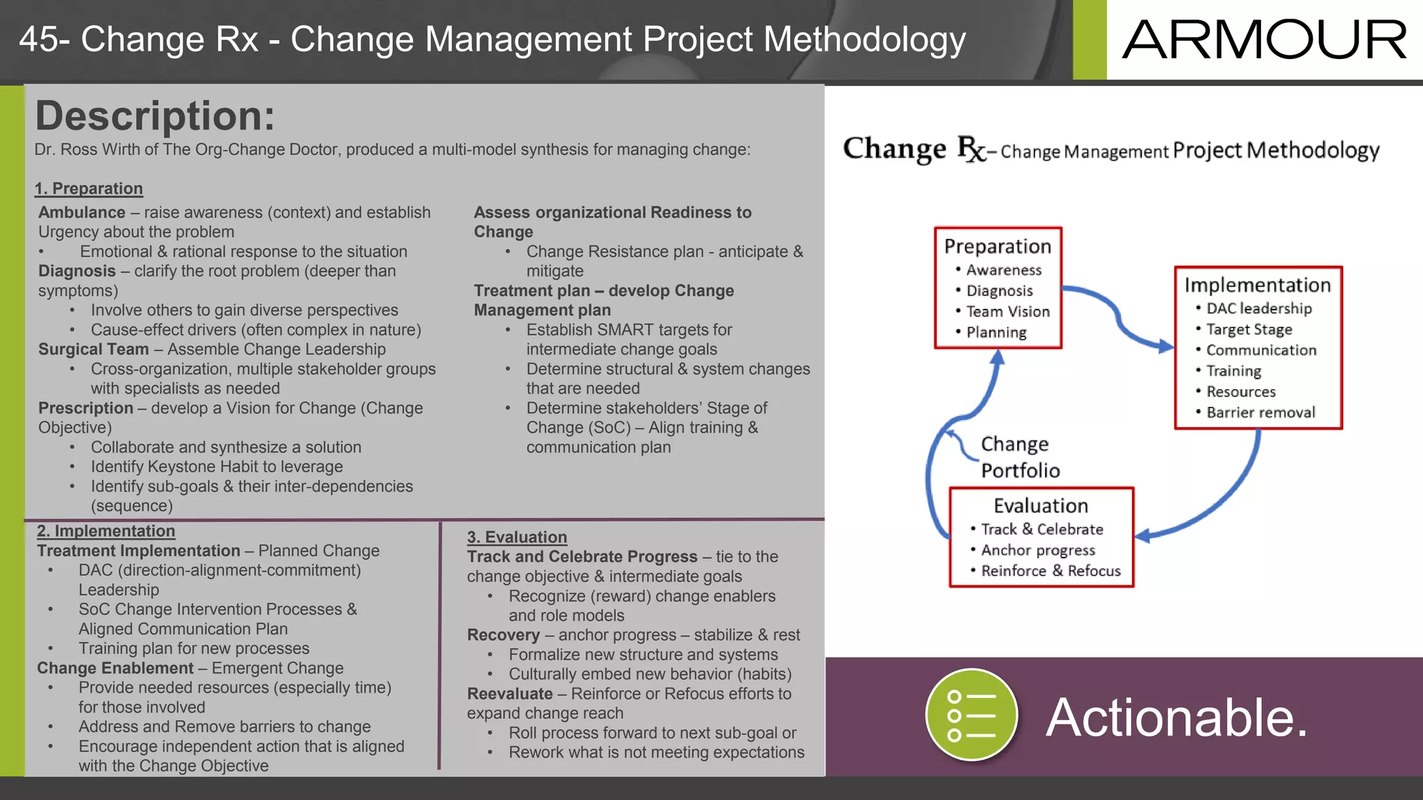 Description:
Dr. Ross Wirth of The Org-Change Doctor, produced a multi-model synthesis for managing change:
1. Preparation
3. Evaluation
Track and Celebrate Progress – tie to the
change objective & intermediate goals
• Recognize (reward) change enablers
and role models
Recovery – anchor progress – stabilize & rest
• Formalize new structure and systems
• Culturally embed new behavior (habits)
Reevaluate – Reinforce or Refocus efforts to
expand change reach
• Roll process forward to next sub-goal or
• Rework what is not meeting expectations
45- Change Rx - Change Management Project Methodology
Actionable.
Ambulance – raise awareness (context) and establish
Urgency about the problem
• Emotional & rational response to the situation
Diagnosis – clarify the root problem (deeper than
symptoms)
• Involve others to gain diverse perspectives
• Cause-effect drivers (often complex in nature)
Surgical Team – Assemble Change Leadership
• Cross-organization, multiple stakeholder groups
with specialists as needed
Prescription – develop a Vision for Change (Change
Objective)
• Collaborate and synthesize a solution
• Identify Keystone Habit to leverage
• Identify sub-goals & their inter-dependencies
(sequence)
Assess organizational Readiness to
Change
• Change Resistance plan - anticipate &
mitigate
Treatment plan – develop Change
Management plan
• Establish SMART targets for
intermediate change goals
• Determine structural & system changes
that are needed
• Determine stakeholders’ Stage of
Change (SoC) – Align training &
communication plan
2. Implementation
Treatment Implementation – Planned Change
• DAC (direction-alignment-commitment)
Leadership
• SoC Change Intervention Processes &
Aligned Communication Plan
• Training plan for new processes
Change Enablement – Emergent Change
• Provide needed resources (especially time)
for those involved
• Address and Remove barriers to change
• Encourage independent action that is aligned
with the Change Objective
 