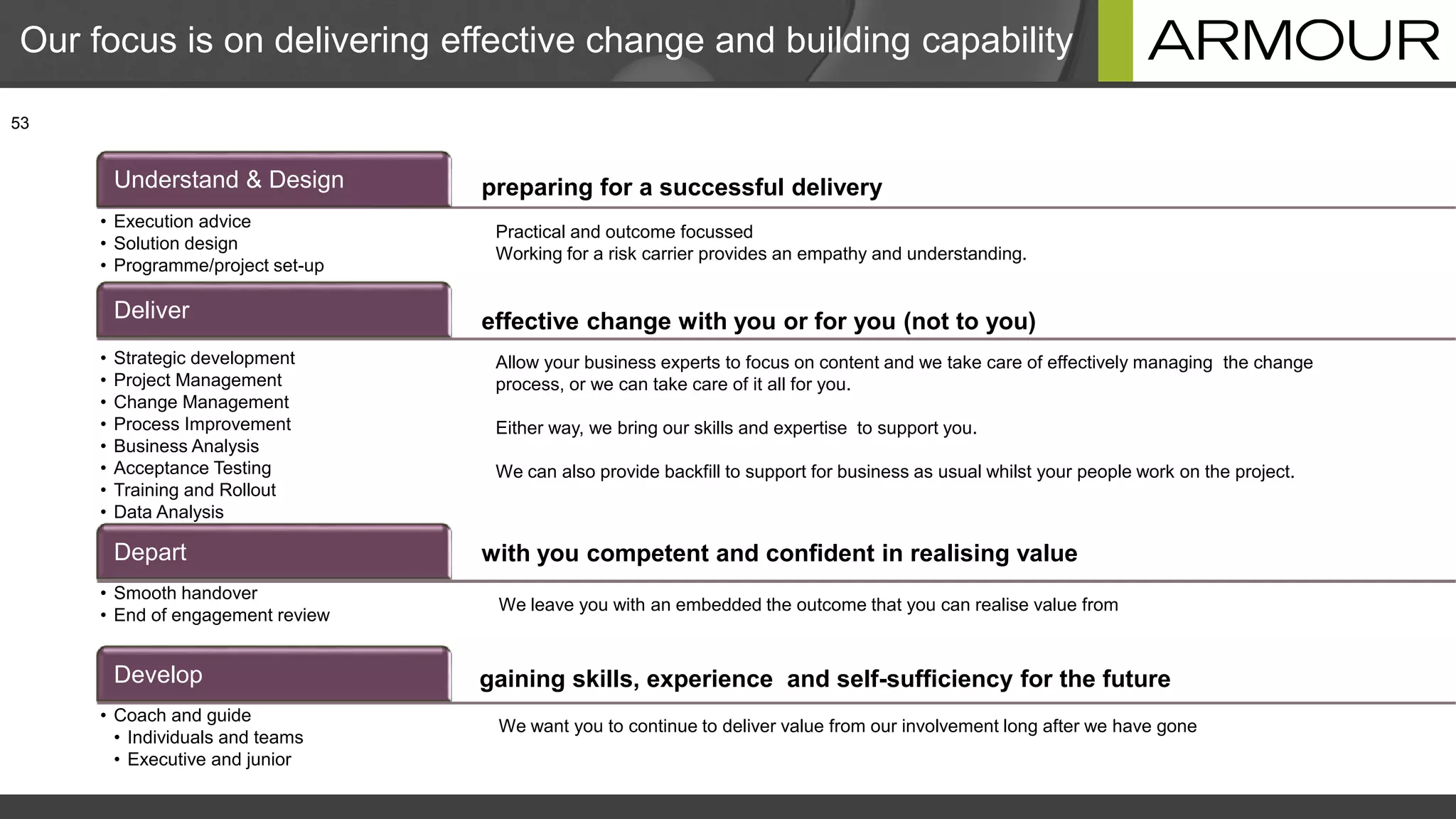 preparing for a successful deliveryUnderstand & Design
• Execution advice
• Solution design
• Programme/project set-up
effective change with you or for you (not to you)Deliver
• Strategic development
• Project Management
• Change Management
• Process Improvement
• Business Analysis
• Acceptance Testing
• Training and Rollout
• Data Analysis
• Backfill
with you competent and confident in realising valueDepart
• Smooth handover
• End of engagement review
gaining skills, experience and self-sufficiency for the futureDevelop
• Coach and guide
• Individuals and teams
• Executive and junior
Our focus is on delivering effective change and building capability
Practical and outcome focussed
Working for a risk carrier provides an empathy and understanding.
Allow your business experts to focus on content and we take care of effectively managing the change
process, or we can take care of it all for you.
Either way, we bring our skills and expertise to support you.
We can also provide backfill to support for business as usual whilst your people work on the project.
We leave you with an embedded the outcome that you can realise value from
We want you to continue to deliver value from our involvement long after we have gone
53
 
