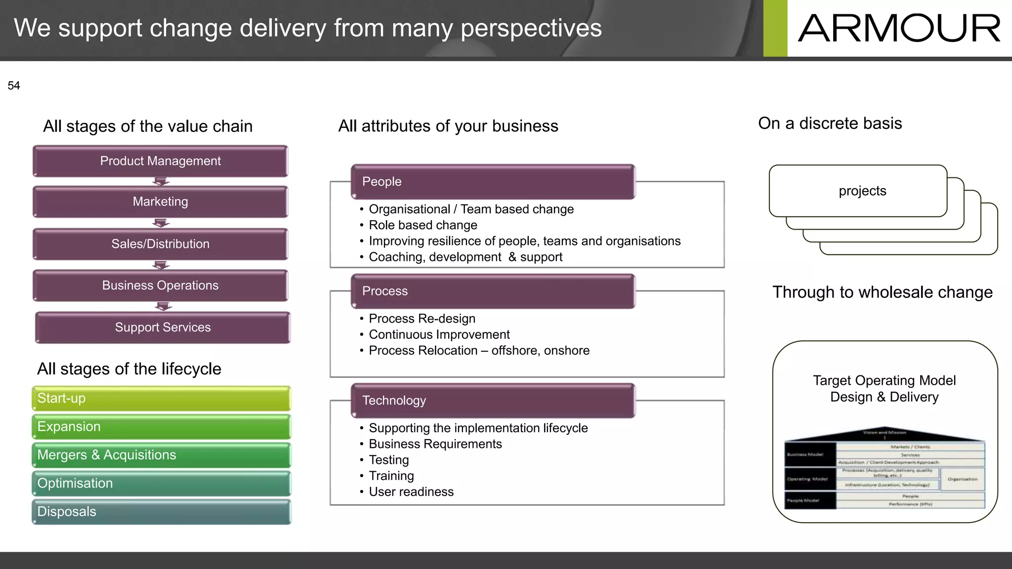 We support change delivery from many perspectives
54
• Organisational / Team based change
• Role based change
• Improving resilience of people, teams and organisations
• Coaching, development & support
People
• Process Re-design
• Continuous Improvement
• Process Relocation – offshore, onshore
Process
• Supporting the implementation lifecycle
• Business Requirements
• Testing
• Training
• User readiness
Technology
Target Operating Model
Design & Delivery
Product Management
Marketing
Sales/Distribution
Business Operations
Support Services
projects
All attributes of your business On a discrete basis
Through to wholesale change
Start-up
Expansion
Mergers & Acquisitions
Optimisation
Disposals
All stages of the lifecycle
All stages of the value chain
 