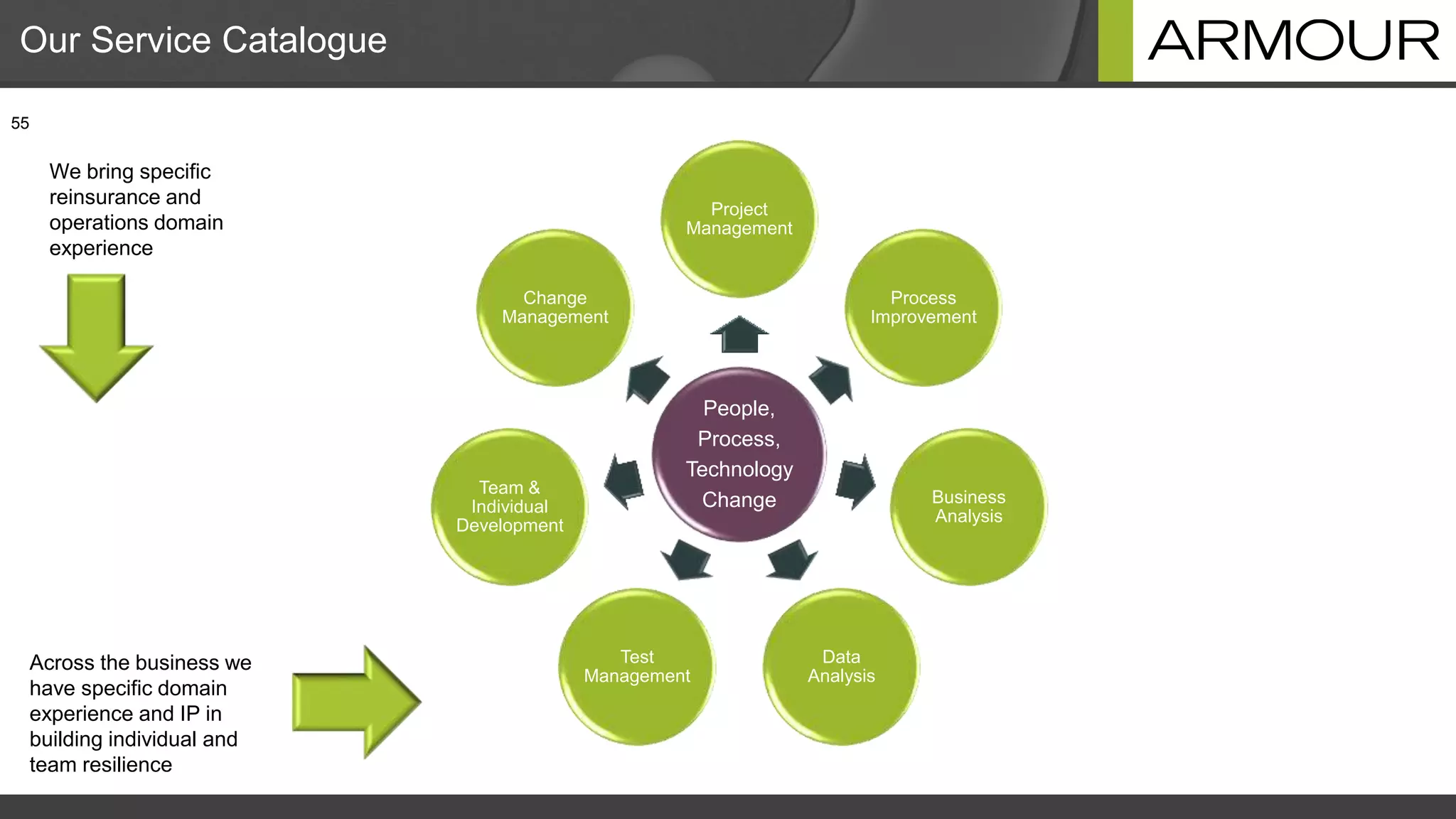 Our Service Catalogue
55
People,
Process,
Technology
Change
Project
Management
Process
Improvement
Business
Analysis
Data
Analysis
Test
Management
Team &
Individual
Development
Change
Management
We bring specific
reinsurance and
operations domain
experience
Across the business we
have specific domain
experience and IP in
building individual and
team resilience
 