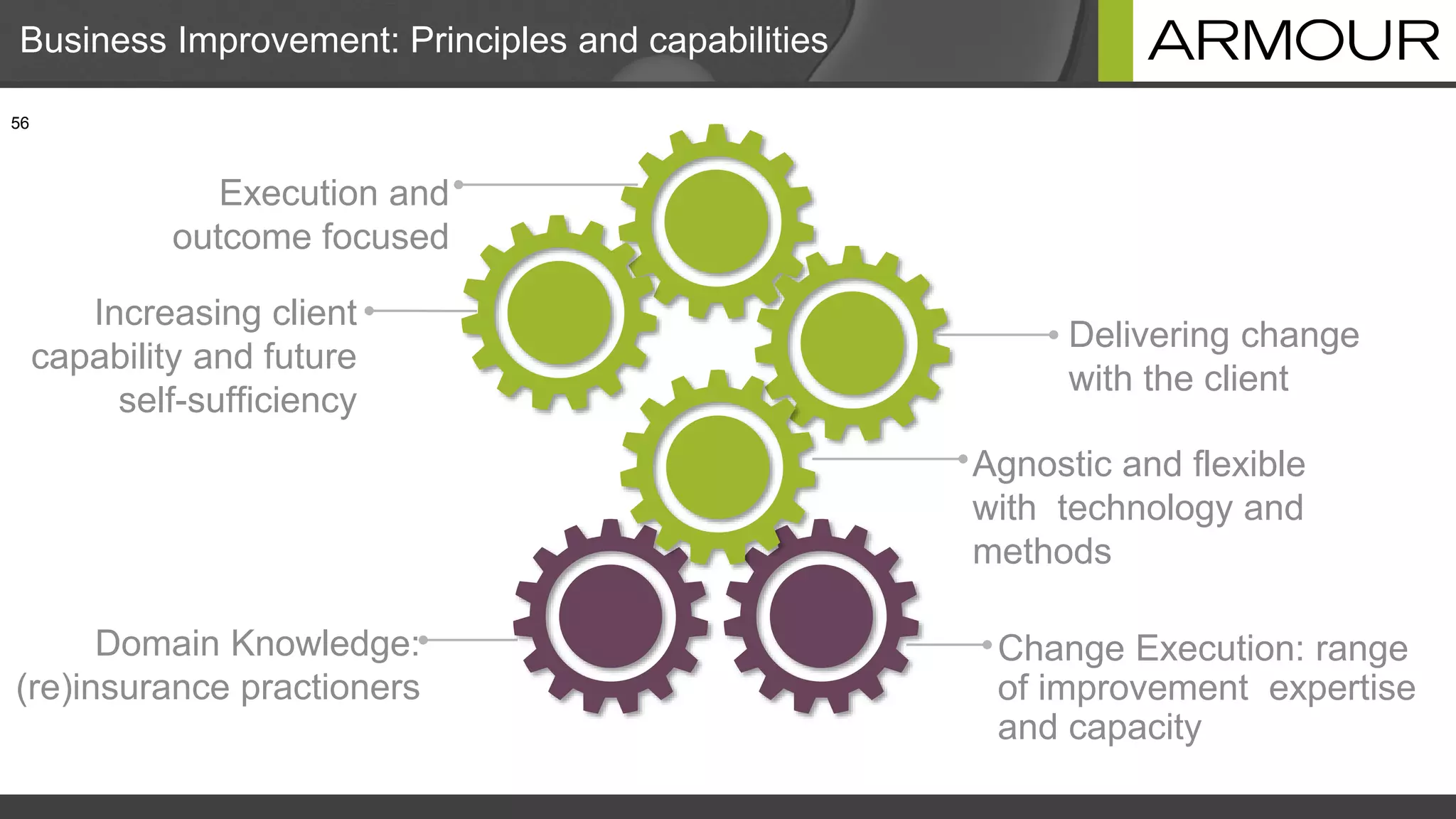 Business Improvement: Principles and capabilities
Execution and
outcome focused
Domain Knowledge:
(re)insurance practioners
Change Execution: range
of improvement expertise
and capacity
Delivering change
with the client
Increasing client
capability and future
self-sufficiency
Agnostic and flexible
with technology and
methods
56
 
