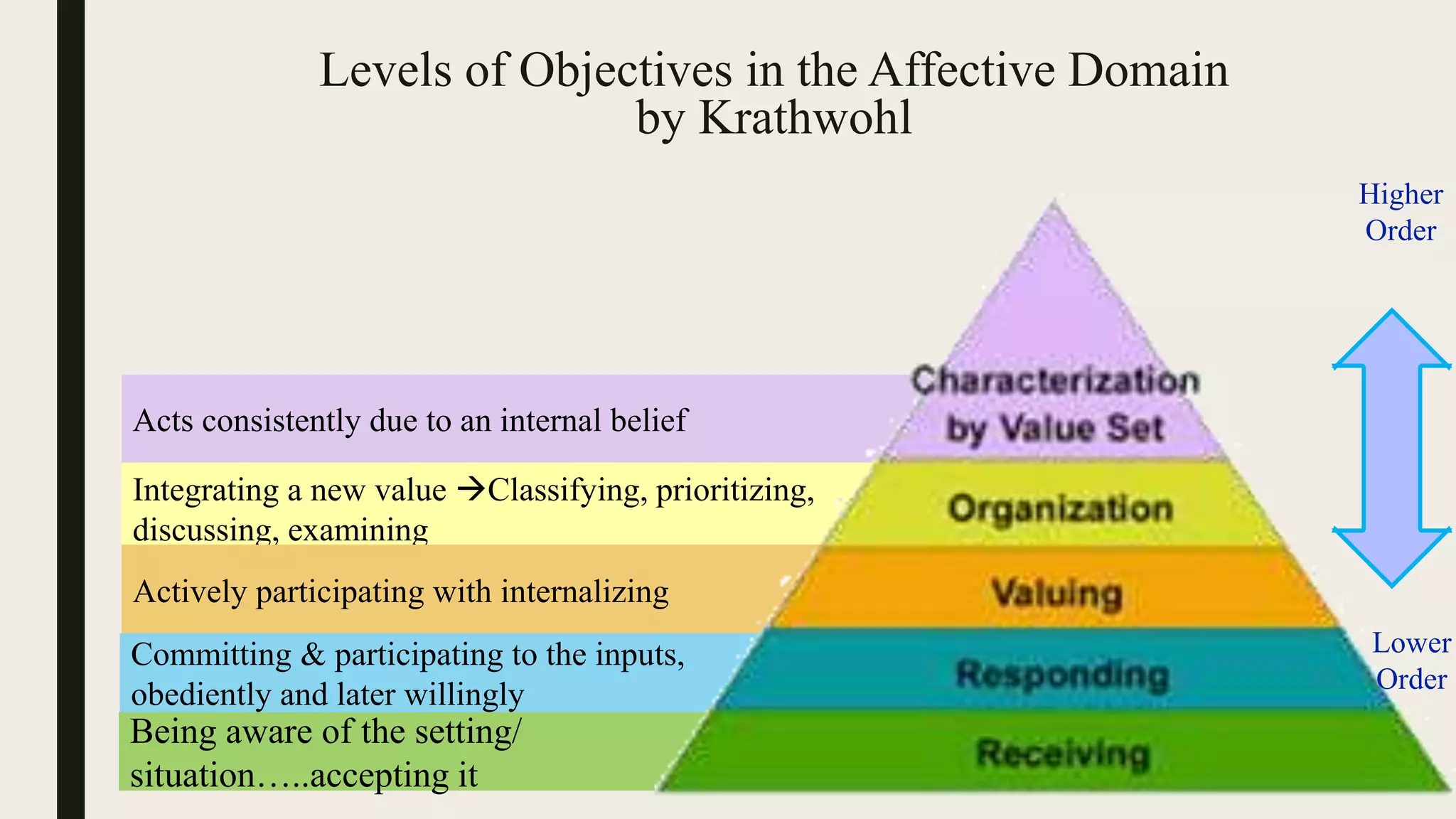 Taxonomy of Educational Objectives- The Psychomotor domain | PPTX ...