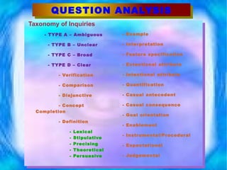 QUESTION ANALYSIS Taxonomy of Inquiries - TYPE A – Ambiguous - TYPE B – Unclear - TYPE C  –  Broad - TYPE D – Clear - Verification - Comparison - Disjunctive - Concept Completion - Definition   - Lexical   - Stipulative   - Precising   - Theoretical   - Persuasive - Example - Interpretation - Feature specification - Extentional attribute - Intentional attribute - Quantification - Casual antecedent - Casual consequence - Goal orientation - Enablement - Instrumental/Procedural - Expectational - Judgemental 