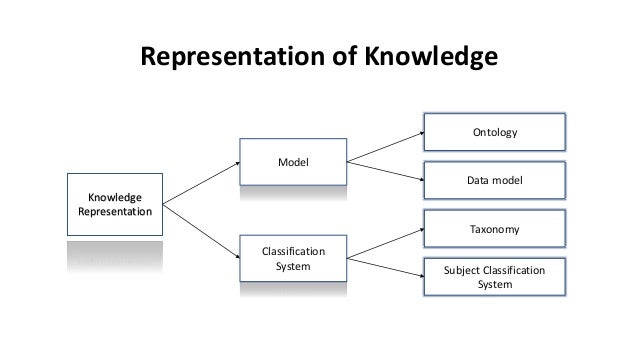 Taxonomy of Knowledge Management