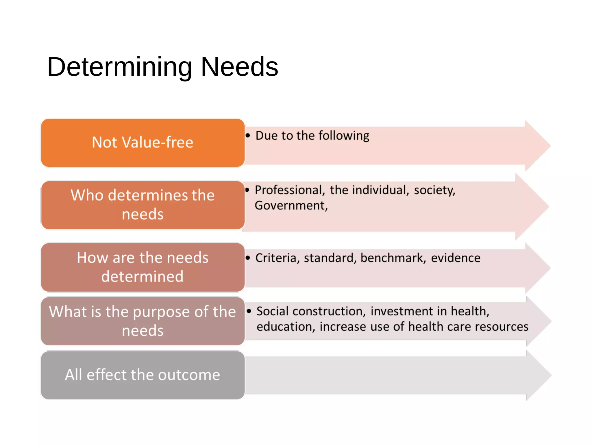Normative Needs. Examples Bradshaw's Taxonomy of Need | PPT
