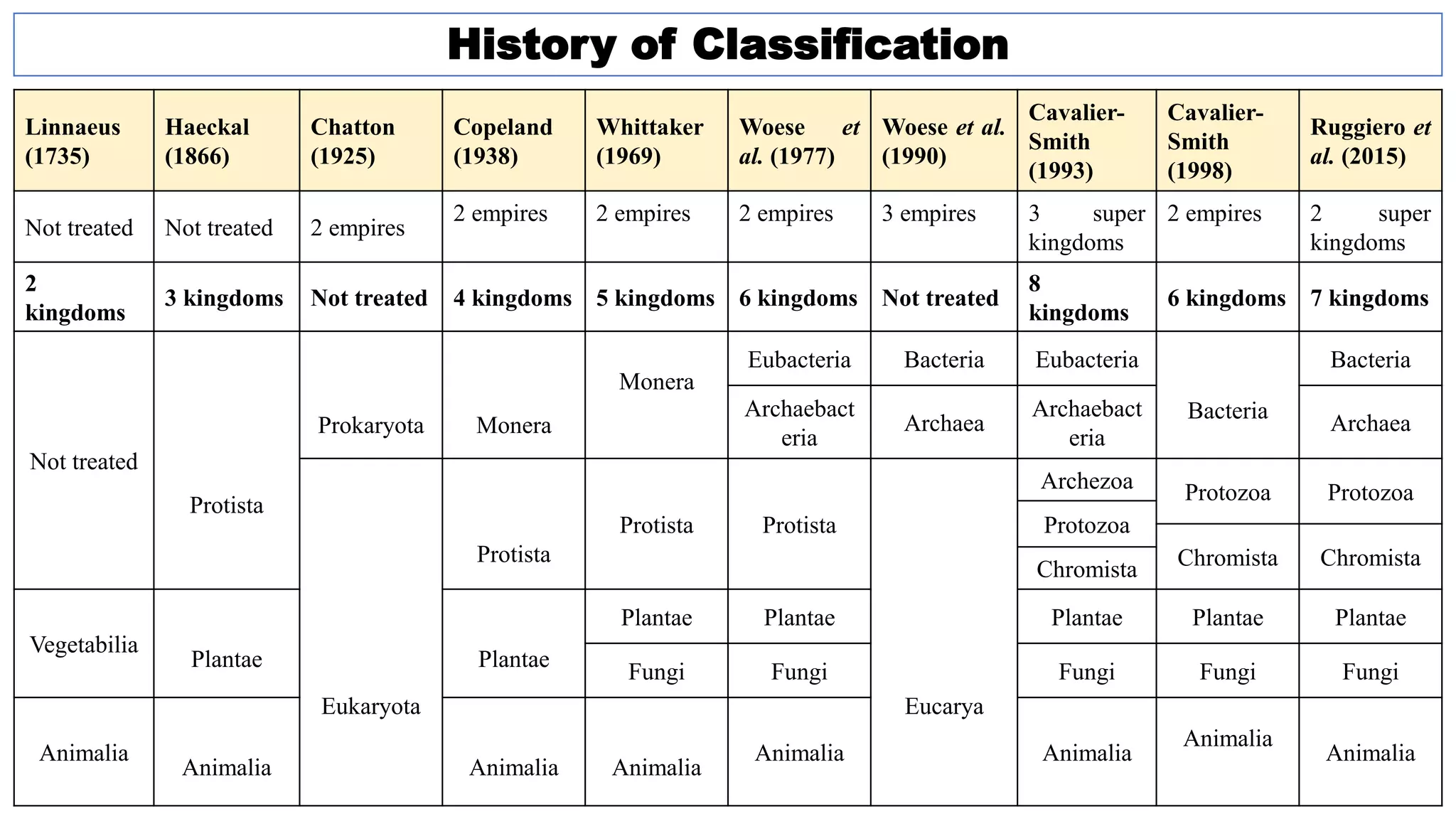Linnaeus
(1735)
Haeckal
(1866)
Chatton
(1925)
Copeland
(1938)
Whittaker
(1969)
Woese et
al. (1977)
Woese et al.
(1990)
Cavalier-
Smith
(1993)
Cavalier-
Smith
(1998)
Ruggiero et
al. (2015)
Not treated Not treated 2 empires
2 empires 2 empires 2 empires 3 empires 3 super
kingdoms
2 empires 2 super
kingdoms
2
kingdoms
3 kingdoms Not treated 4 kingdoms 5 kingdoms 6 kingdoms Not treated
8
kingdoms
6 kingdoms 7 kingdoms
Not treated
Protista
Prokaryota Monera
Monera
Eubacteria Bacteria Eubacteria
Bacteria
Bacteria
Archaebact
eria
Archaea
Archaebact
eria
Archaea
Eukaryota
Protista
Protista Protista
Eucarya
Archezoa Protozoa Protozoa
Protozoa
Chromista Chromista
Chromista
Vegetabilia
Plantae Plantae
Plantae Plantae Plantae Plantae Plantae
Fungi Fungi Fungi Fungi Fungi
Animalia
Animalia Animalia Animalia
Animalia Animalia
Animalia
Animalia
History of Classification
 