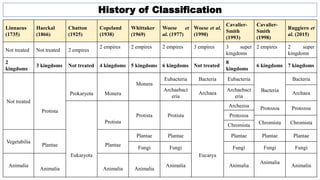 Linnaeus
(1735)
Haeckal
(1866)
Chatton
(1925)
Copeland
(1938)
Whittaker
(1969)
Woese et
al. (1977)
Woese et al.
(1990)
Cavalier-
Smith
(1993)
Cavalier-
Smith
(1998)
Ruggiero et
al. (2015)
Not treated Not treated 2 empires
2 empires 2 empires 2 empires 3 empires 3 super
kingdoms
2 empires 2 super
kingdoms
2
kingdoms
3 kingdoms Not treated 4 kingdoms 5 kingdoms 6 kingdoms Not treated
8
kingdoms
6 kingdoms 7 kingdoms
Not treated
Protista
Prokaryota Monera
Monera
Eubacteria Bacteria Eubacteria
Bacteria
Bacteria
Archaebact
eria
Archaea
Archaebact
eria
Archaea
Eukaryota
Protista
Protista Protista
Eucarya
Archezoa Protozoa Protozoa
Protozoa
Chromista Chromista
Chromista
Vegetabilia
Plantae Plantae
Plantae Plantae Plantae Plantae Plantae
Fungi Fungi Fungi Fungi Fungi
Animalia
Animalia Animalia Animalia
Animalia Animalia
Animalia
Animalia
History of Classification
 