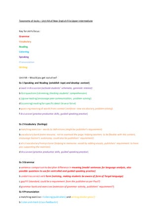 Taxonomy of tasks – Unit 4A of New English FileUpper Intermediate
Key for skillsfocus:
Grammar
Vocabulary
Reading
Listening
Speaking
Pronunciation
Writing
Unit 4A – Would you get out alive?
Ex 1 Speaking and Reading (establish topic and develop context)
a Lead in discussion (activatestudents’ schemata, generate interest)
b Gistquestions (skimming,checking students’ comprehension)
c jigsawreading (encourage peer-communication, problem solving)
d (scanning) readingfor specific detail (trueor false)
e guessingmeaningof words from context (reinforce new vocabulary,problemsolving)
f discussion (practice productive skills, guided speaking practice)
Ex 2 Vocabulary (feelings)
a matching exercise– words to definitions (mightbe publisher’s requirement)
b vocabulary bank (extra resource, not to overload the page, helping teachers to be flexible with the content,
encourage learner’s autonomy, could also be publishers’ requirement)
c elicitvocabulary frompictures (helping to memorise vocab by adding visuals, publishers’ requirement to have
pics supporting the exercises)
d discussion (practice productive skills, guided speaking practice)
Ex 3 Grammar
a sentence comparison to decipher difference in meaning (model sentences for language analysis, also
possible questions to use for controlled and guided speaking practice)
b underlinecorrect verb form (noticing, making students be aware of form of Target language)
c gap fill (standard, could be a requirement from the publisher as per Paul?)
d grammar bank and exercises (extension of grammar activity, publishers’ requirement?)
Ex 4 Pronunciation
a matching exercise– listening (publishers) and writing (doctor-gloss?)
b listen and check (class feedback+)
 