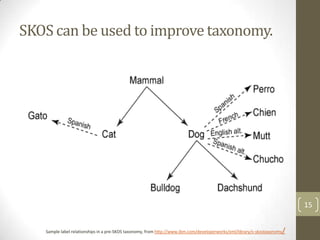Skos Reference Examples Taxonomy, ontology, folksonomies & SKOS. | PPTX