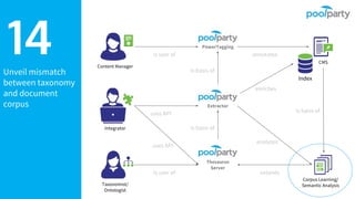 Unveil mismatch
between taxonomy
and document
corpus
14 Content Manager
Integrator
Taxonomist/
Ontologist
Thesaurus
Server
Extractor
PowerTagging
uses API
is user of
is user of
is basis of
is basis of
Index
annotates
enriches
Corpus Learning/
Semantic Analysis
CMS
extends
is basis of
analyzes
uses API
 