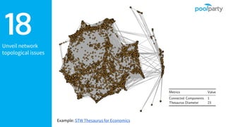 Unveil network
topological issues
18
Example: STW Thesaurus for Economics
 