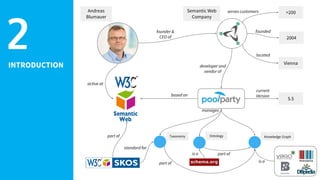 INTRODUCTION
2
Semantic Web
Company
founder &
CEO of
Andreas
Blumauer
developer and
vendor of
2004
founded
5.5
current
Version
active at
based on
Vienna
located
part of Taxonomy Knowledge Graph
standard for
part of is a
>200serves customers
Ontology
manages
part ofis a
 
