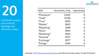 Combined analysis
over network
topology and
reference corpus
20
Example: STW Thesaurus for Economics and reference corpus about ‘Crude Oil Market’
 