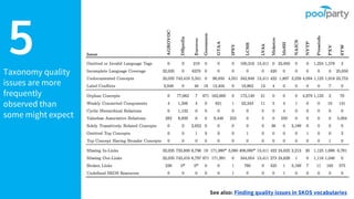 Taxonomy quality
issues are more
frequently
observed than
some might expect
5
See also: Finding quality issues in SKOS vocabularies
 