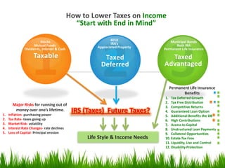 How to Lower Taxes on Income
                                              “Start with End in Mind”

                                                             401K
                         Stocks                               IRA’s               Municipal Bonds
                     Mutual Funds                     Appreciated Property           Roth IRA
               Dividends, Interest & Cash                                     Permanent Life Insurance

                     Taxable                             Taxed                  Taxed
                                                        Deferred              Advantaged


                                                                                 Permanent Life Insurance
                                                                                        Benefits
                                                                              1. Tax Deferred Growth
                                                                              2. Tax Free Distribution
       Major Risks for running out of                                         3. Competitive Returns

1.
        money over one’s lifetime.
     Inflation- purchasing power
                                             IRS (Taxes) Future Taxes?        4. Guaranteed Loan Option
                                                                              5. Additional Benefits the DB
2.   Tax Rate- taxes going up                                                 6. High Contributions
3.   Market Risk- volatility                                                  7. Access to Capital
4.   Interest Rate Changes- rate declines                                     8. Unstructured Loan Payments
5.   Loss of Capital- Principal erosion                                       9. Collateral Opportunities
                                                  Life Style & Income Needs   10. Estate Tax Free
                                                                              11. Liquidity, Use and Control
                                                                              12. Disability Protection
 