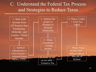 10
C. Understand the Federal Tax Process
and Strategies to Reduce Taxes
1. Start with
Income from
All Sources less
Exclusions,
Deferrals and
Losses = Gross
Income
2. Subtract
Adjustments to
Gross Income =
Adjusted Gross
Income (AGI)
3. Subtract the
greater of
Standard or
Itemized
Deductions
4. Minus
Exemptions
= Taxable
Income
5. Look up tax
on tax table =
Tentative Tax
6. Minus Credits
= Total Tax
Owed
7. Minus Taxes
already Paid =
Balance Due or
Amount of
Refund
 