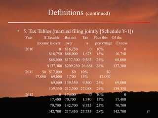 17
Definitions (continued)
• 5. Tax Tables (married filing jointly [Schedule Y-1])
Year If Taxable But not Tax Plus this Of the
income is over over is percentage Excess
2010 0 $16,750 0 10% 0
$16,750 $68,000 1,675 15% 16,750
$68,000 $137,300 9,363 25% 68,000
$137,300 $209,250 26,688 28% 137,300
2011 $0 $17,000 $0 10% $0
17,000 69,000 1,700 15% 17,000
69,000 139,350 9,500 25% 69,000
139,350 212,300 27,088 28% 139,350
2012 0 17,400 0 10% 0
17,400 70,700 1,740 15% 17,400
70,700 142,700 9,735 25% 70,700
142,700 217,450 27,735 28% 142,700
 