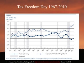 8
Tax Freedom Day 1967-2010
• Source: Tax Foundation, Washington, D.C., http://www.taxfoundation.org/taxfreedomday/ January 18, 2012.
 