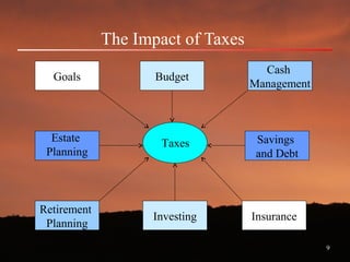 9
The Impact of Taxes
Estate
Planning
Investing
Budget
Savings
and Debt
Retirement
Planning
Insurance
Cash
Management
Goals
Taxes
 
