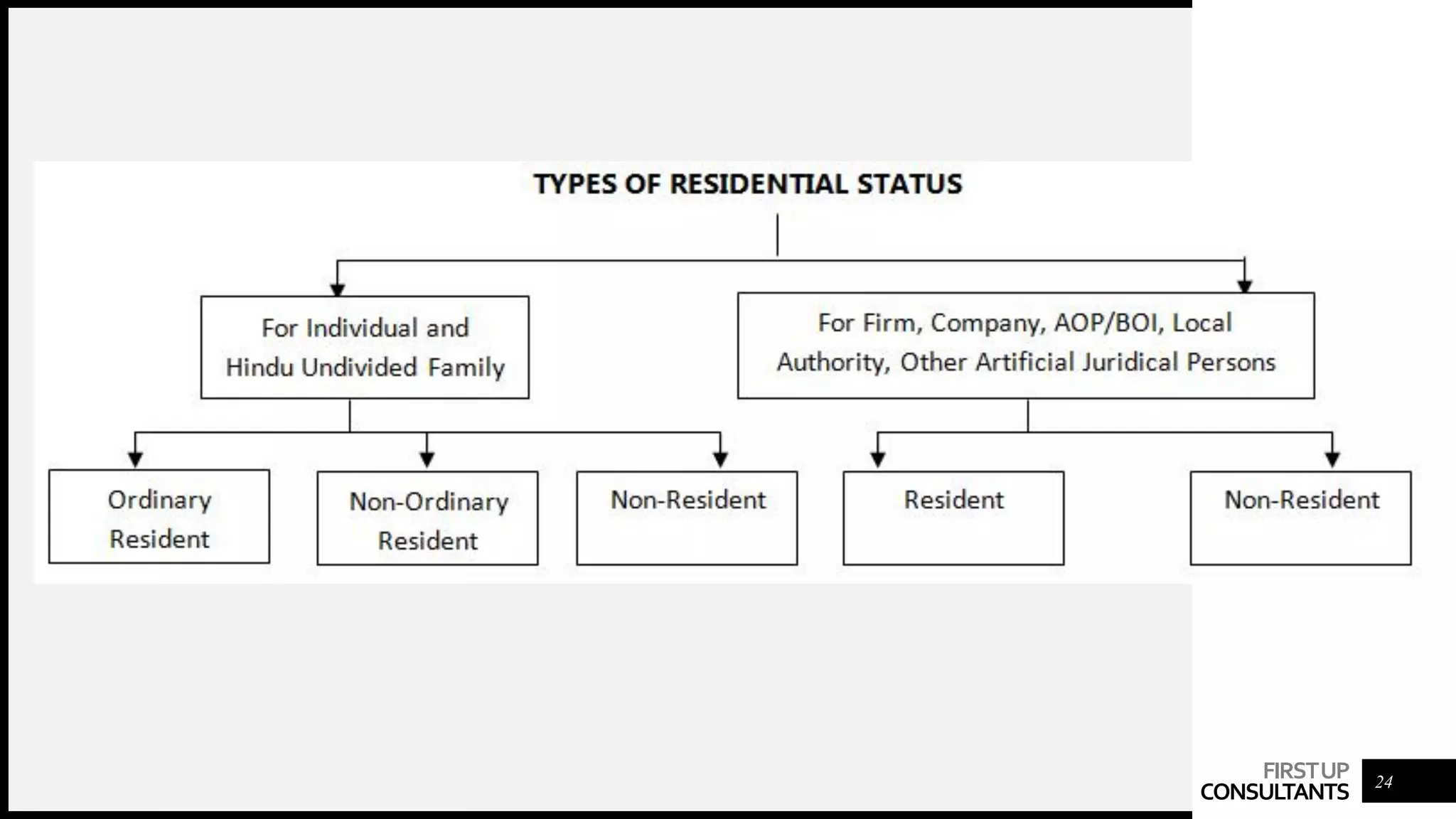 Tax planning & Management