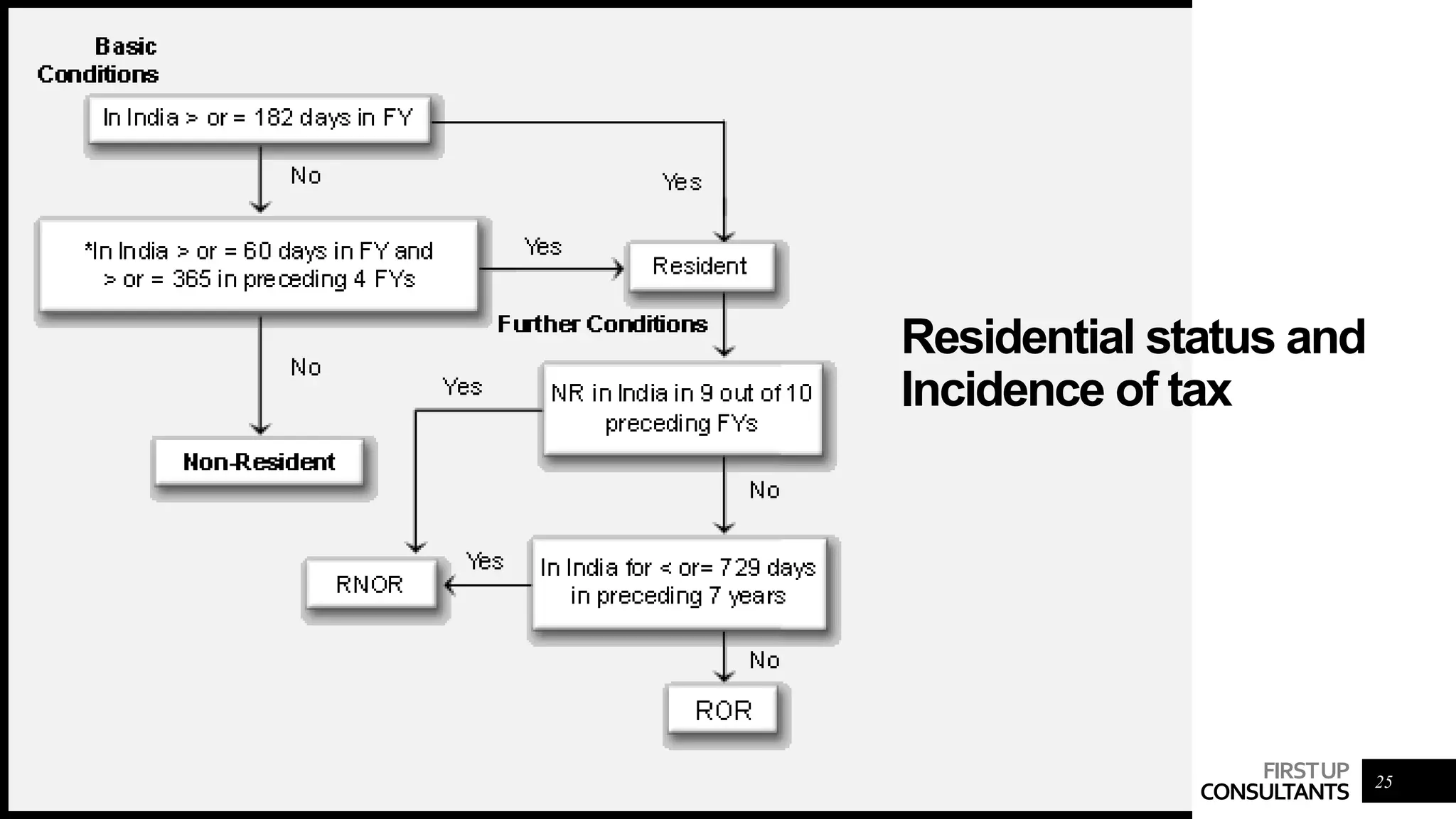 Tax planning & Management