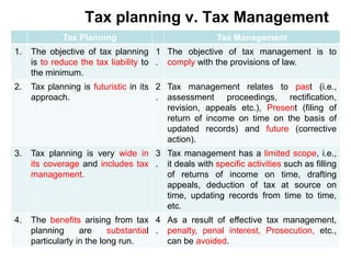 Tax planning v. Tax Management
Tax Planning Tax Management
1. The objective of tax planning
is to reduce the tax liability to
the minimum.
1
.
The objective of tax management is to
comply with the provisions of law.
2. Tax planning is futuristic in its
approach.
2
.
Tax management relates to past (i.e.,
assessment proceedings, rectification,
revision, appeals etc.), Present (filing of
return of income on time on the basis of
updated records) and future (corrective
action).
3. Tax planning is very wide in
its coverage and includes tax
management.
3
.
Tax management has a limited scope, i.e.,
it deals with specific activities such as filling
of returns of income on time, drafting
appeals, deduction of tax at source on
time, updating records from time to time,
etc.
4. The benefits arising from tax
planning are substantial
particularly in the long run.
4
.
As a result of effective tax management,
penalty, penal interest, Prosecution, etc.,
can be avoided.
 