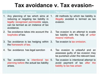 Tax avoidance v. Tax evasion-
Tax avoidance Tax evasion
1. Any planning of tax which aims at
reducing or negating tax liability in
legally recognised permissible ways,
can be termed as an instance of tax
avoidance.
1. All methods by which tax liability is
illegally avoided is termed as tax
evasion.
2. Tax avoidance takes into account the
loopholes of law.
2. Tax evasion is an attempt to evade
tax liability with the help of unfair
means/ methods.
3. Tax avoidance is tax hedging within
the framework of law.
3. Tax evasion is tax omission.
4. Tax avoidance has legal sanction 4. Tax evasion is unlawful and an
assessee guilty of tax evasion may
be punished under the relevant laws
5. Tax avoidance is intentional tax
planning before the actual tax liability
arises.
5. Tax evasion is intentional attempt to
avoid payment of tax after the
liability to tax has arisen
 